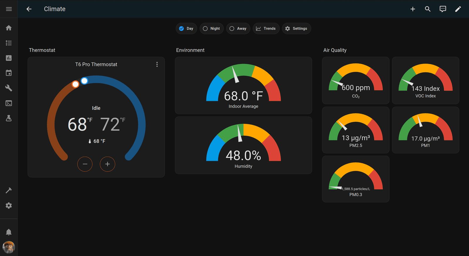 Climate dashboard showing thermostat with current and target temperatures, day night and away mode tabs, indoor temperature and humidity gauges, and air quality readings for CO2, VOC, PM2.5, PM1, and PM0.3