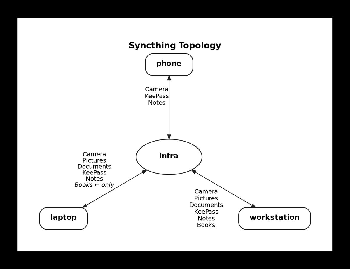 A diagram showing a syncing topology with three devices connected through a central 'infra' hub. The phone syncs Camera, KeePass, and Notes to infra; the laptop syncs Camera, Pictures, Documents, KeePass, Notes, and Books (Books only) with infra; and the workstation syncs Camera, Pictures, Documents, KeePass, Notes, and Books with infra.