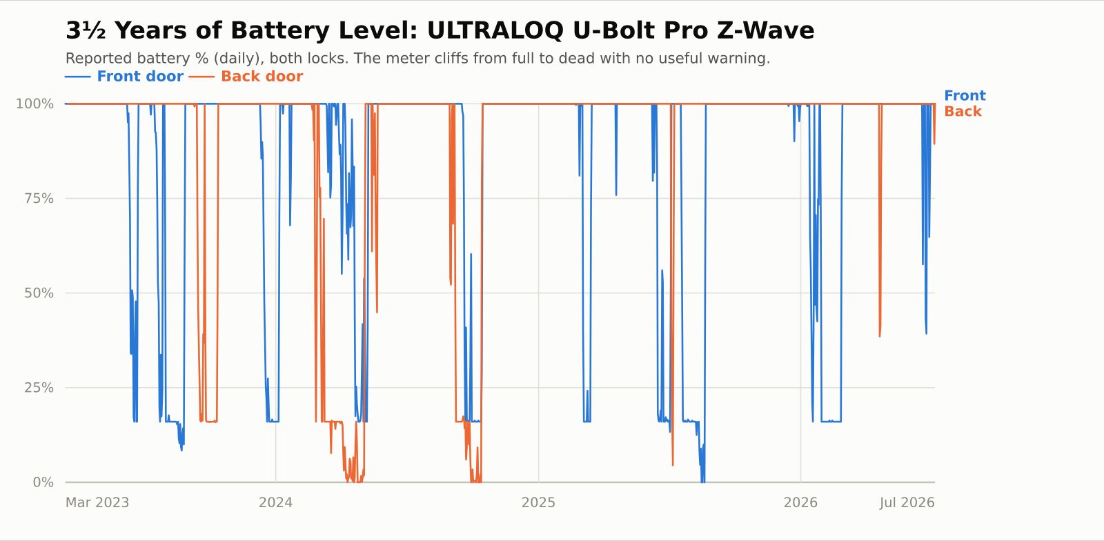 Battery graph