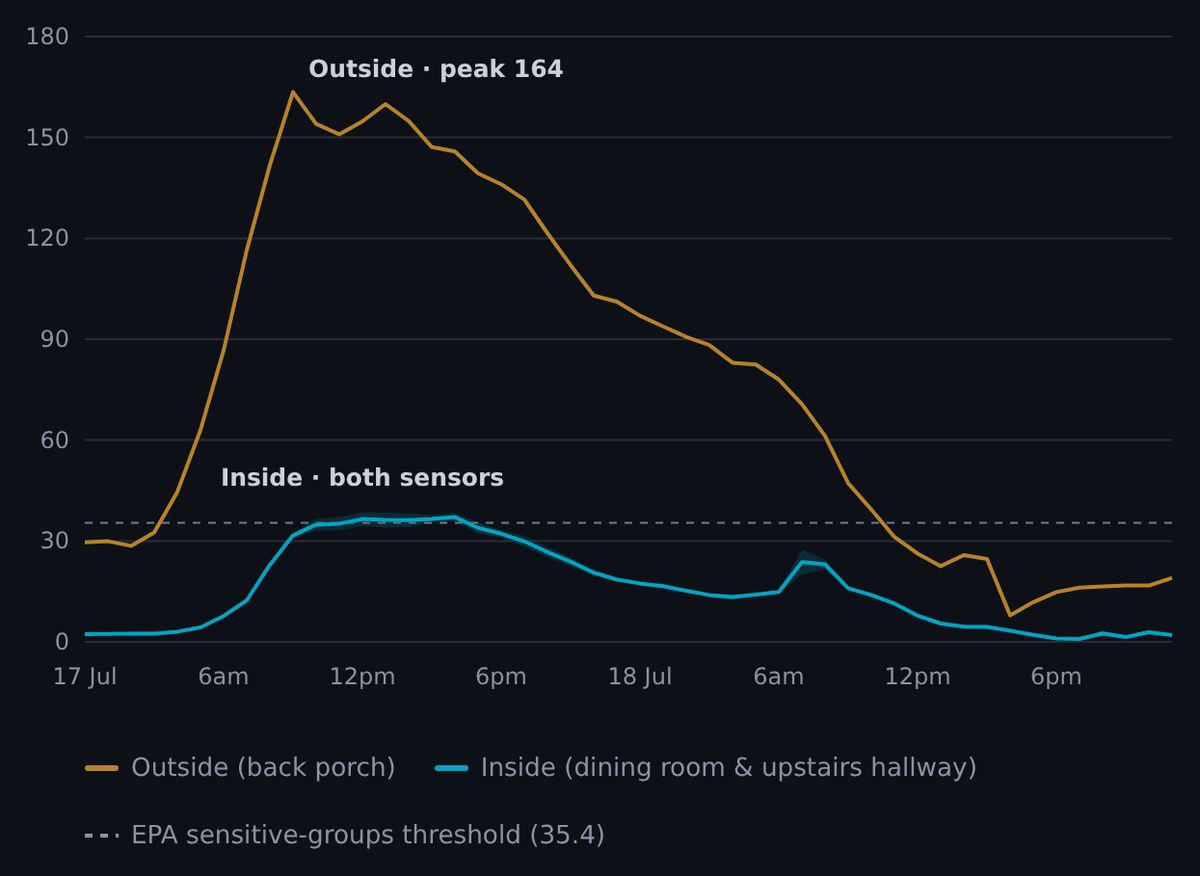 Line graph showing air quality measurements from July 17-18. The orange line represents outside air quality (back porch) peaking at 164, while the cyan line shows inside air quality (dining room and upstairs hallway) staying below 40. A dashed line marks the EPA sensitive-groups threshold at 35.4.